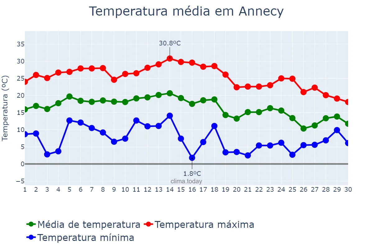 Temperatura em setembro em Annecy, Auvergne-Rhône-Alpes, FR