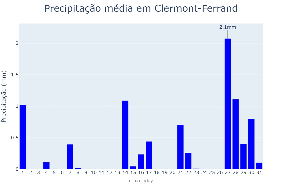 Precipitação em janeiro em Clermont-Ferrand, Auvergne-Rhône-Alpes, FR