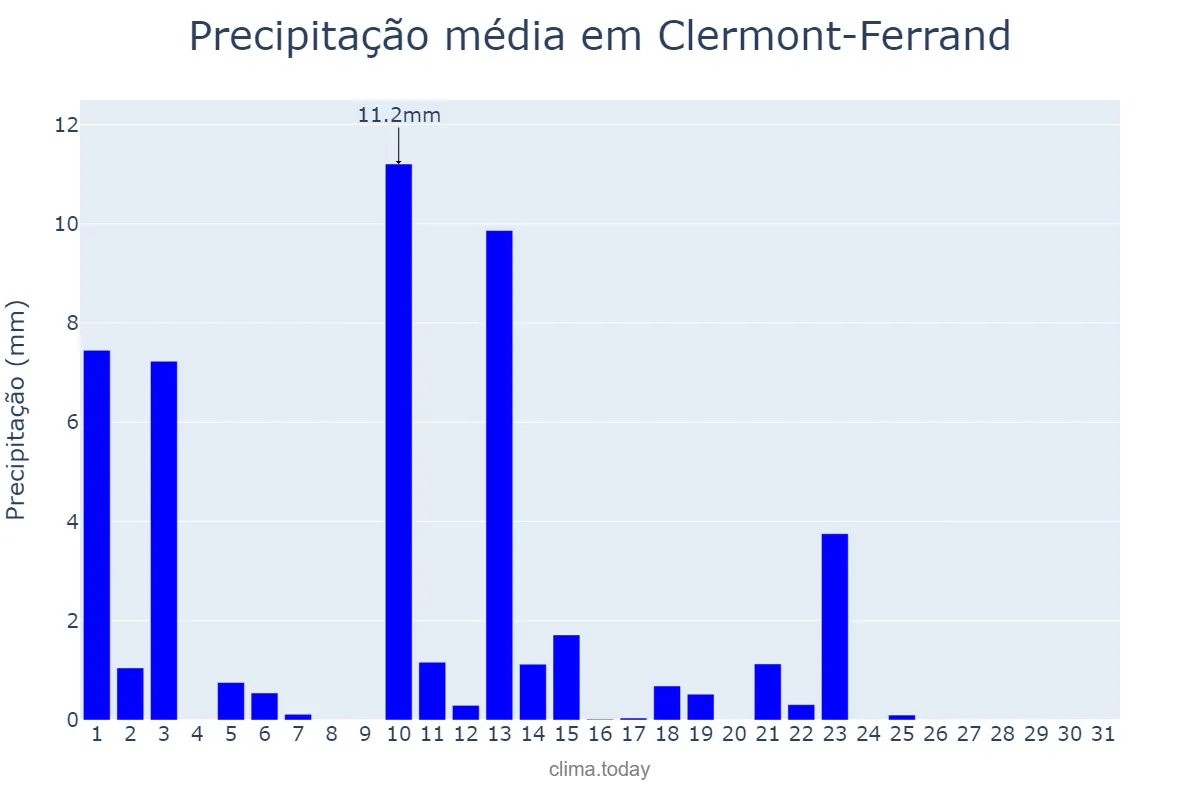 Precipitação em maio em Clermont-Ferrand, Auvergne-Rhône-Alpes, FR