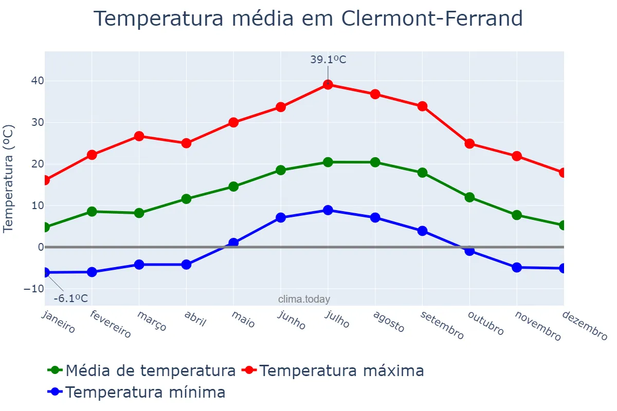 Temperatura anual em Clermont-Ferrand, Auvergne-Rhône-Alpes, FR