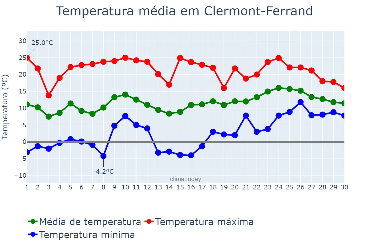 Temperatura em abril em Clermont-Ferrand, Auvergne-Rhône-Alpes, FR