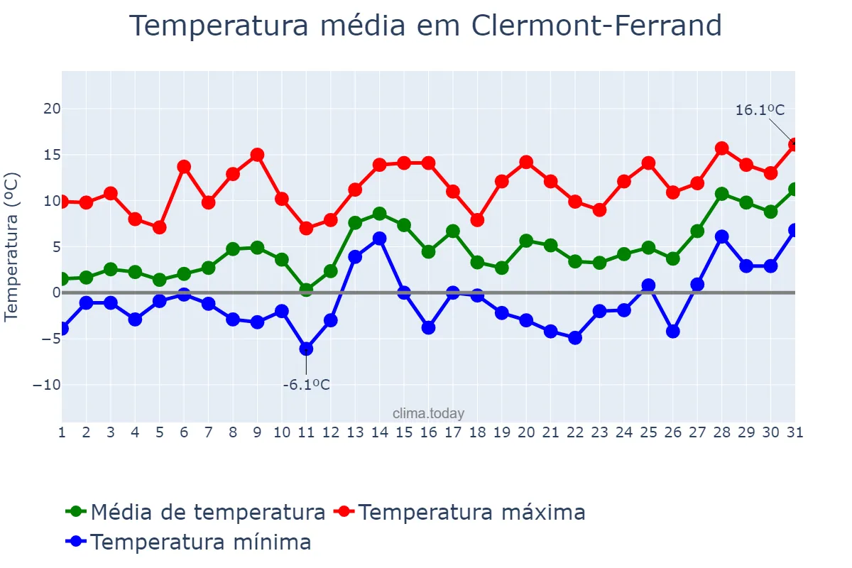 Temperatura em janeiro em Clermont-Ferrand, Auvergne-Rhône-Alpes, FR