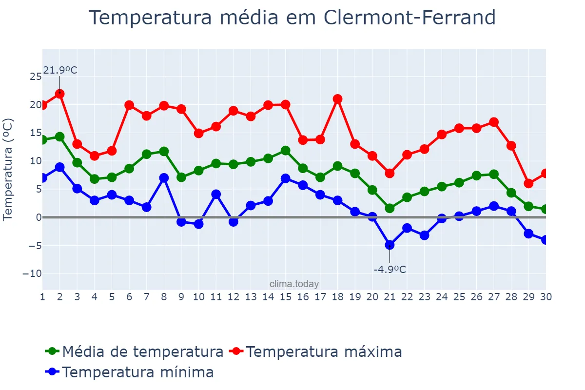 Temperatura em novembro em Clermont-Ferrand, Auvergne-Rhône-Alpes, FR