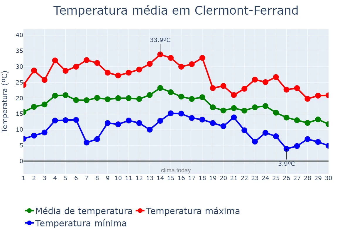 Temperatura em setembro em Clermont-Ferrand, Auvergne-Rhône-Alpes, FR