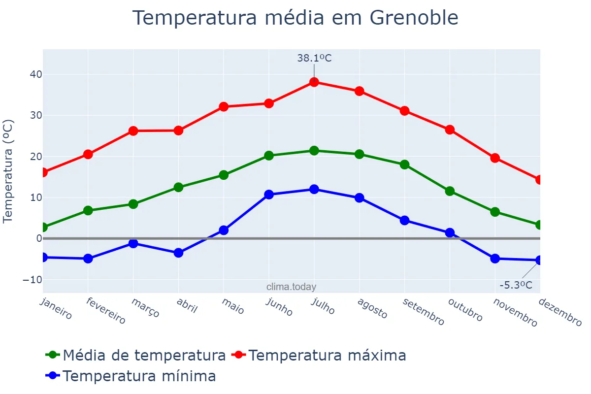 Temperatura anual em Grenoble, Auvergne-Rhône-Alpes, FR