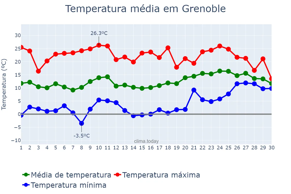 Temperatura em abril em Grenoble, Auvergne-Rhône-Alpes, FR