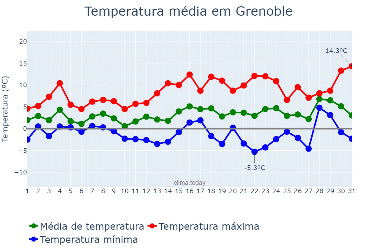 Temperatura em dezembro em Grenoble, Auvergne-Rhône-Alpes, FR