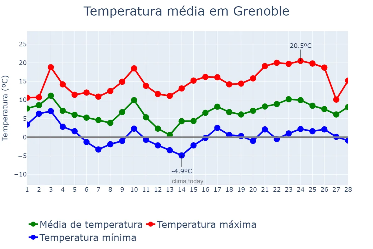 Temperatura em fevereiro em Grenoble, Auvergne-Rhône-Alpes, FR