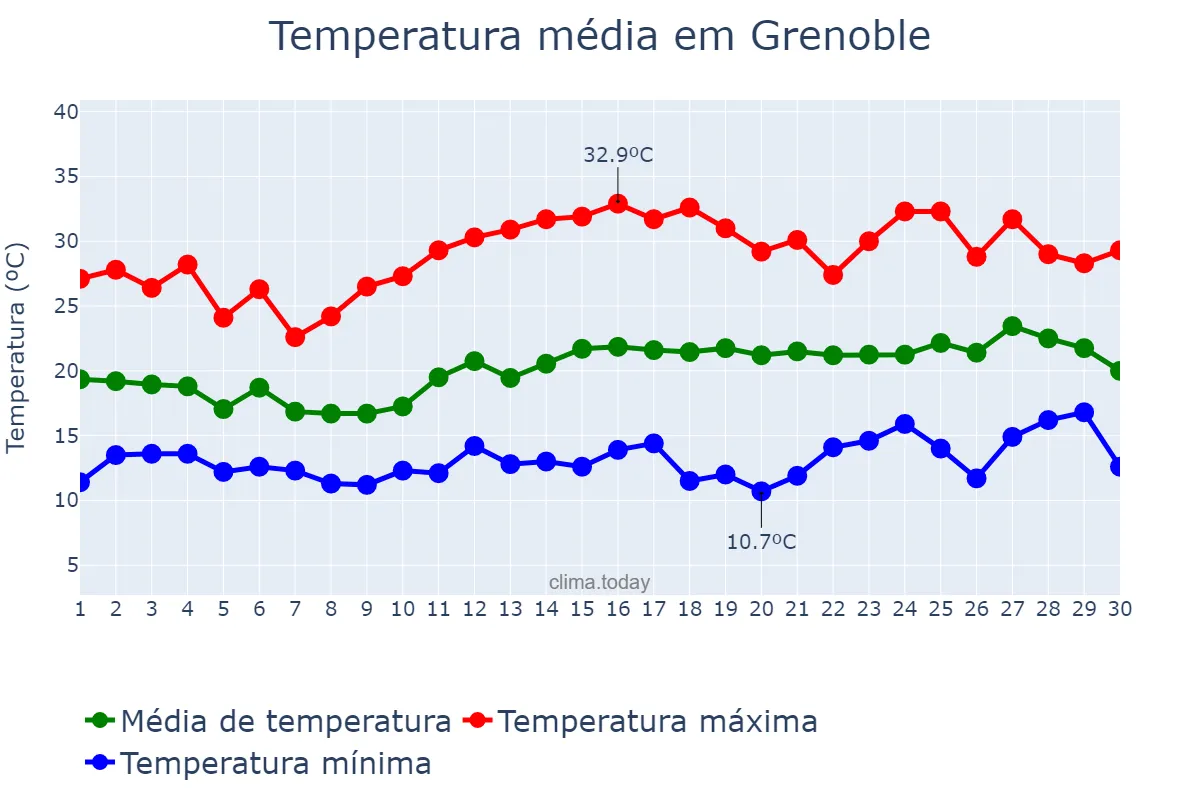 Temperatura em junho em Grenoble, Auvergne-Rhône-Alpes, FR