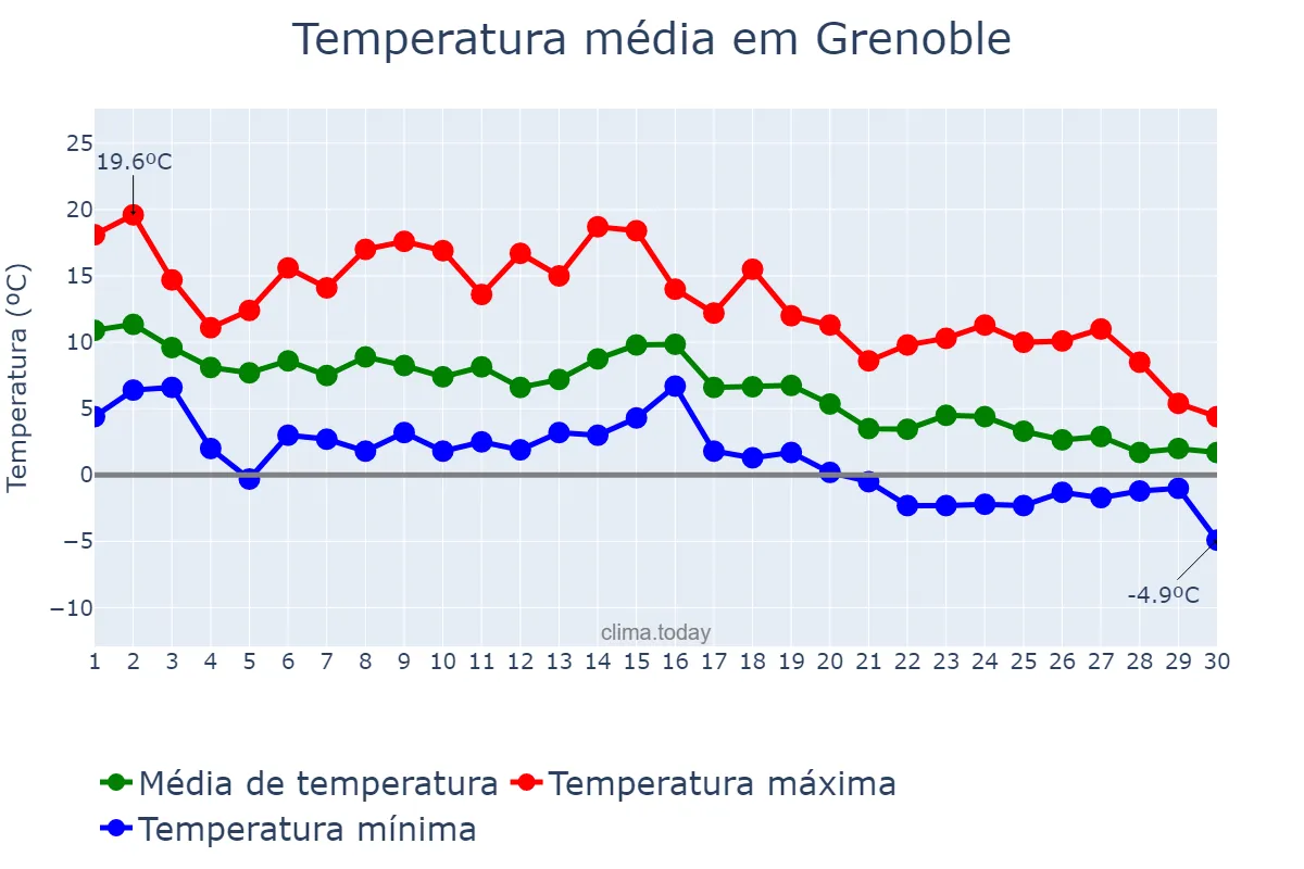 Temperatura em novembro em Grenoble, Auvergne-Rhône-Alpes, FR