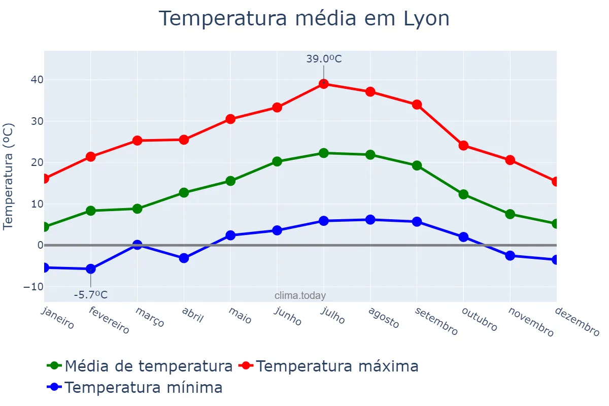 Temperatura anual em Lyon, Auvergne-Rhône-Alpes, FR