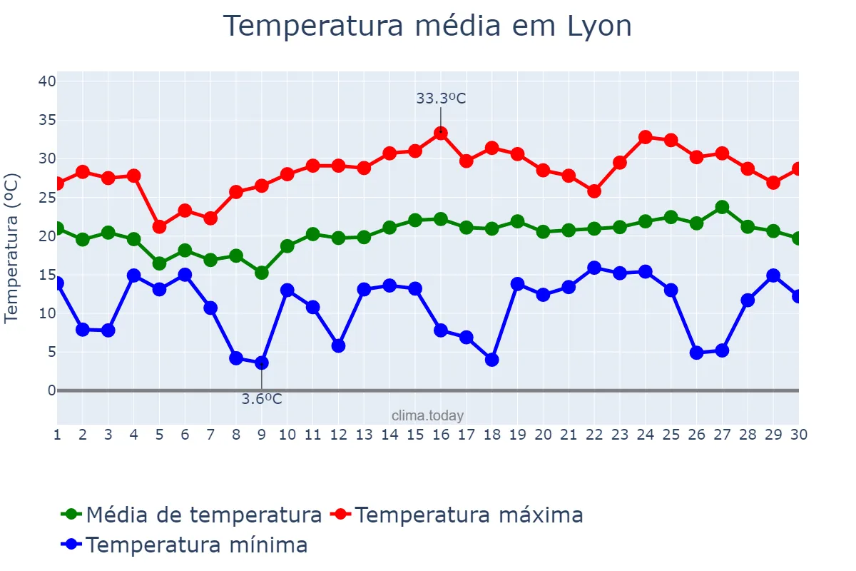 Temperatura em junho em Lyon, Auvergne-Rhône-Alpes, FR