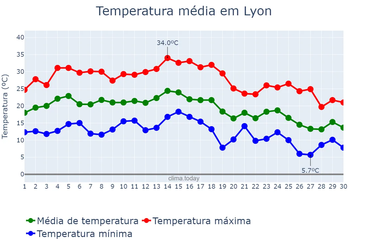 Temperatura em setembro em Lyon, Auvergne-Rhône-Alpes, FR