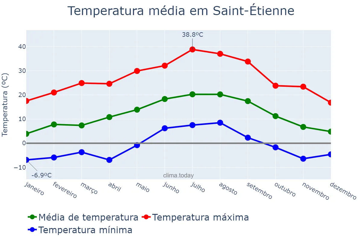 Temperatura anual em Saint-Étienne, Auvergne-Rhône-Alpes, FR