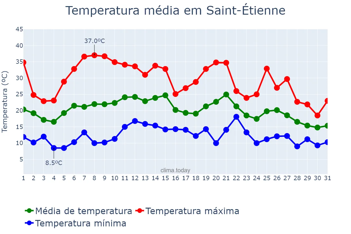 Temperatura em agosto em Saint-Étienne, Auvergne-Rhône-Alpes, FR