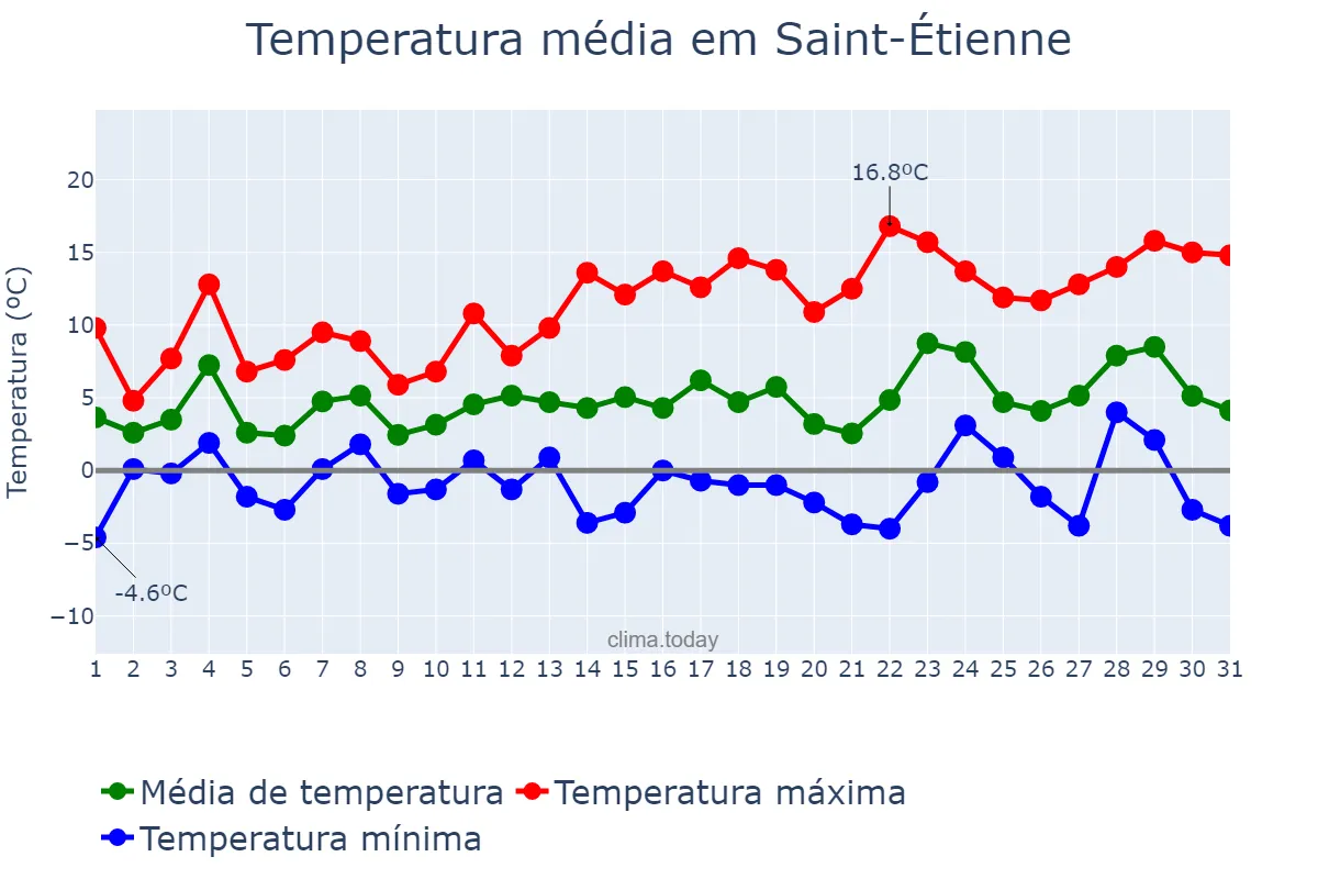 Temperatura em dezembro em Saint-Étienne, Auvergne-Rhône-Alpes, FR