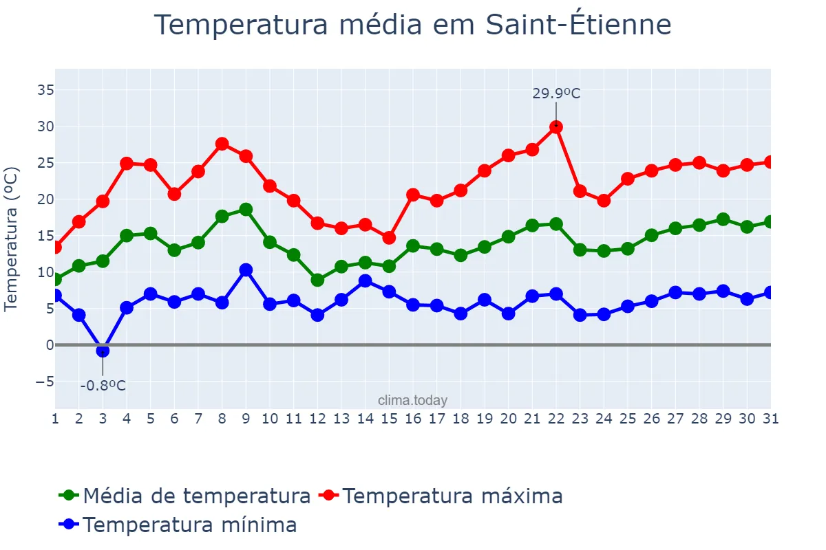 Temperatura em maio em Saint-Étienne, Auvergne-Rhône-Alpes, FR