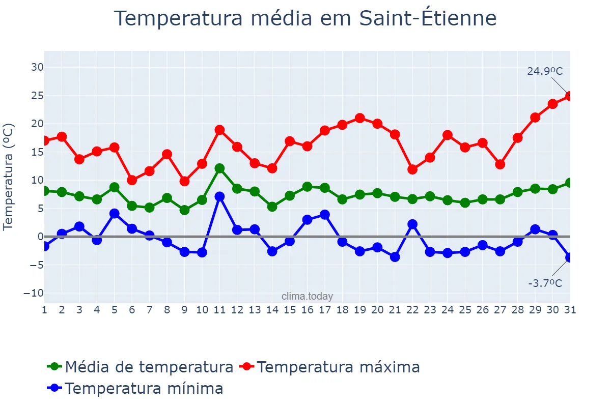 Temperatura em marco em Saint-Étienne, Auvergne-Rhône-Alpes, FR