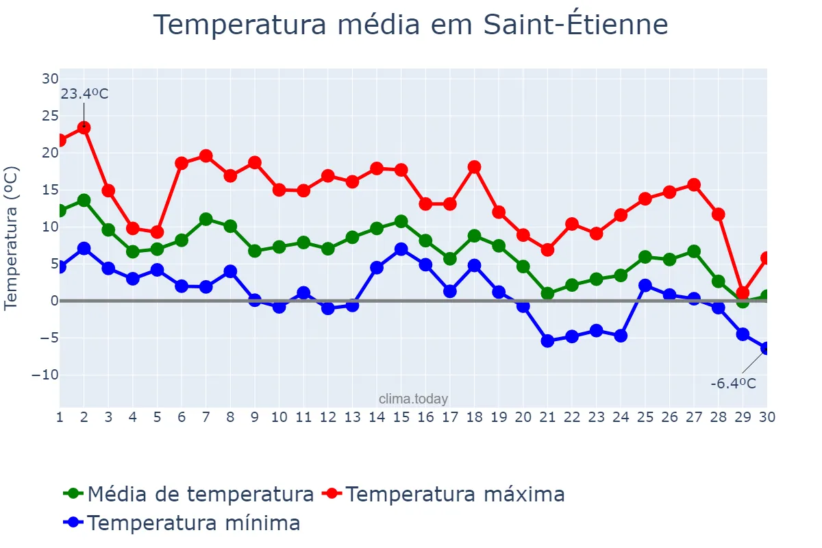 Temperatura em novembro em Saint-Étienne, Auvergne-Rhône-Alpes, FR