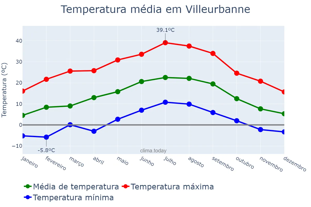 Temperatura anual em Villeurbanne, Auvergne-Rhône-Alpes, FR
