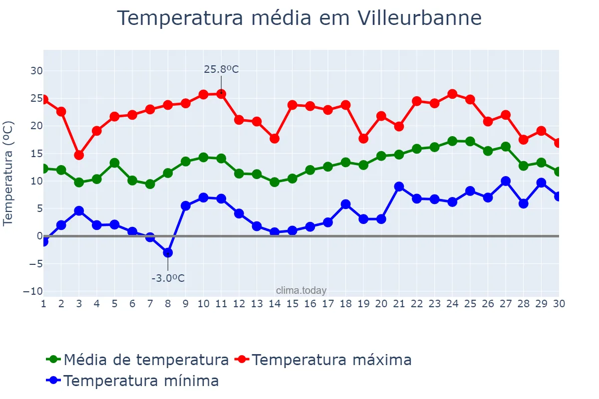 Temperatura em abril em Villeurbanne, Auvergne-Rhône-Alpes, FR