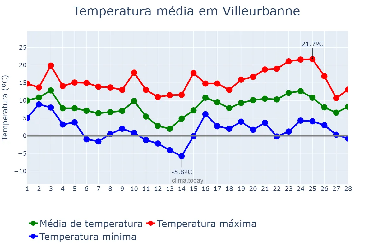 Temperatura em fevereiro em Villeurbanne, Auvergne-Rhône-Alpes, FR