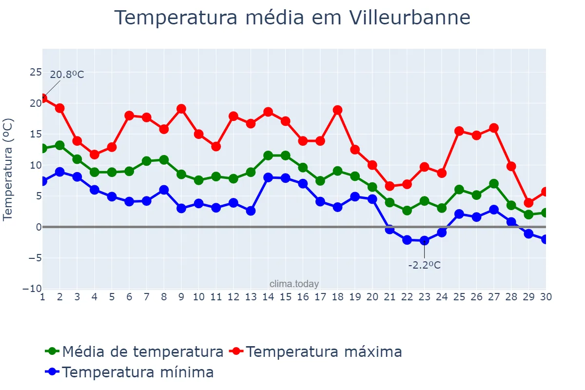 Temperatura em novembro em Villeurbanne, Auvergne-Rhône-Alpes, FR