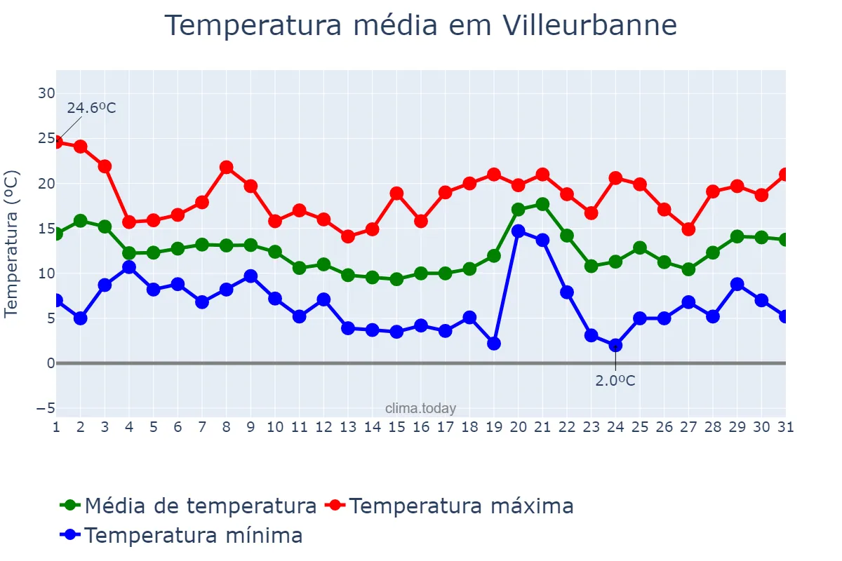 Temperatura em outubro em Villeurbanne, Auvergne-Rhône-Alpes, FR