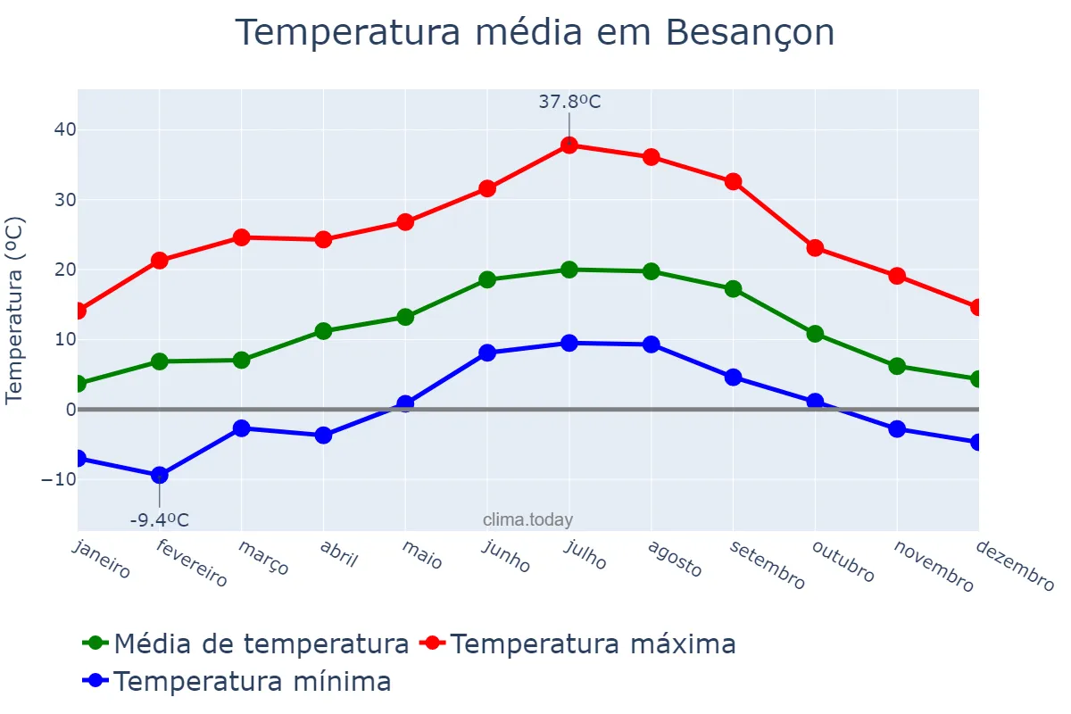 Temperatura anual em Besançon, Bourgogne-Franche-Comté, FR
