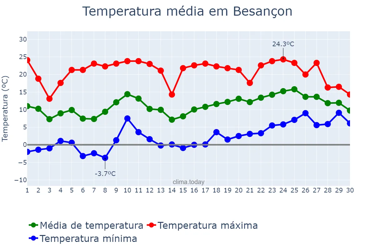 Temperatura em abril em Besançon, Bourgogne-Franche-Comté, FR