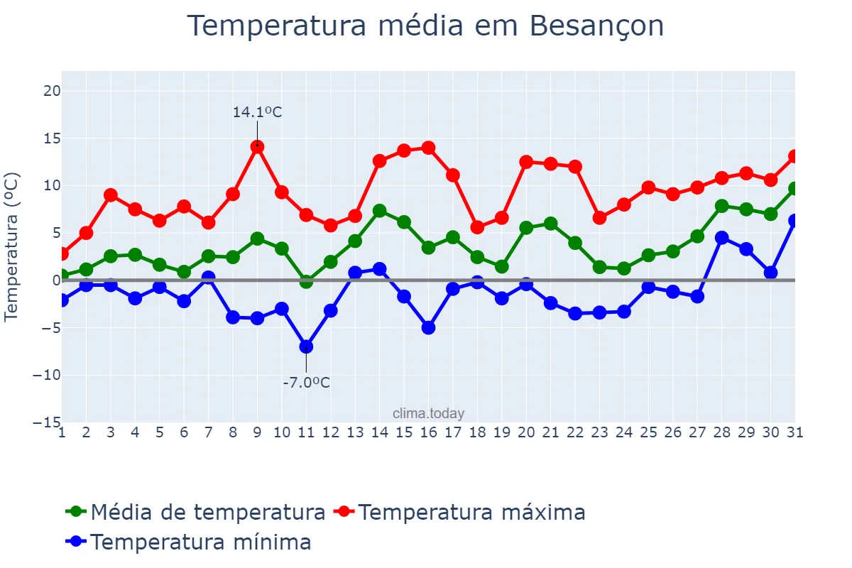 Temperatura em janeiro em Besançon, Bourgogne-Franche-Comté, FR