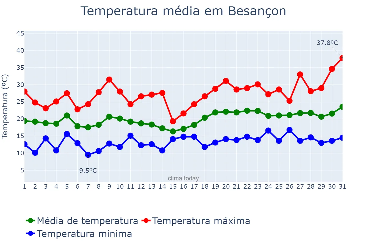 Temperatura em julho em Besançon, Bourgogne-Franche-Comté, FR
