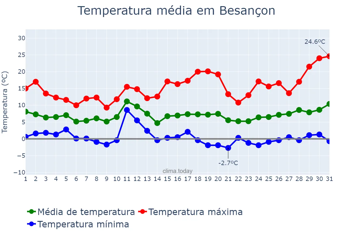 Temperatura em marco em Besançon, Bourgogne-Franche-Comté, FR