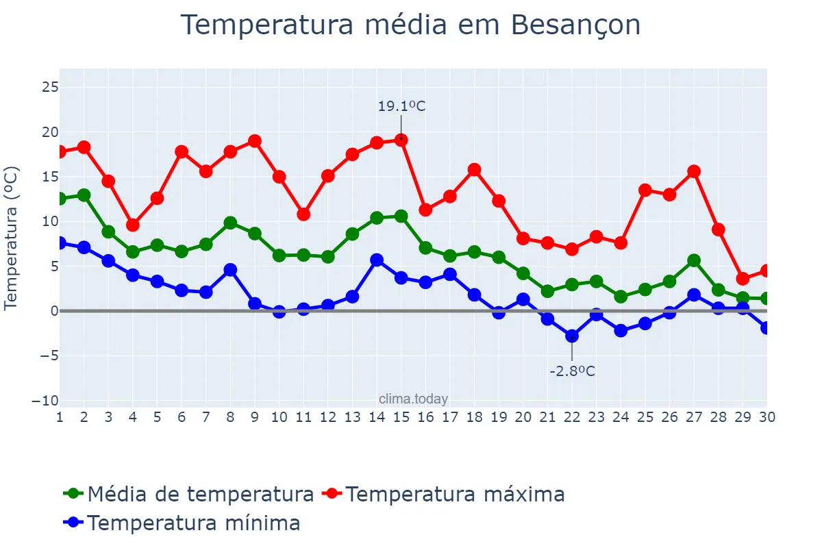 Temperatura em novembro em Besançon, Bourgogne-Franche-Comté, FR