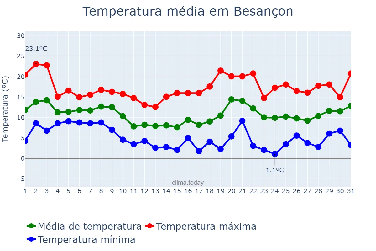 Temperatura em outubro em Besançon, Bourgogne-Franche-Comté, FR