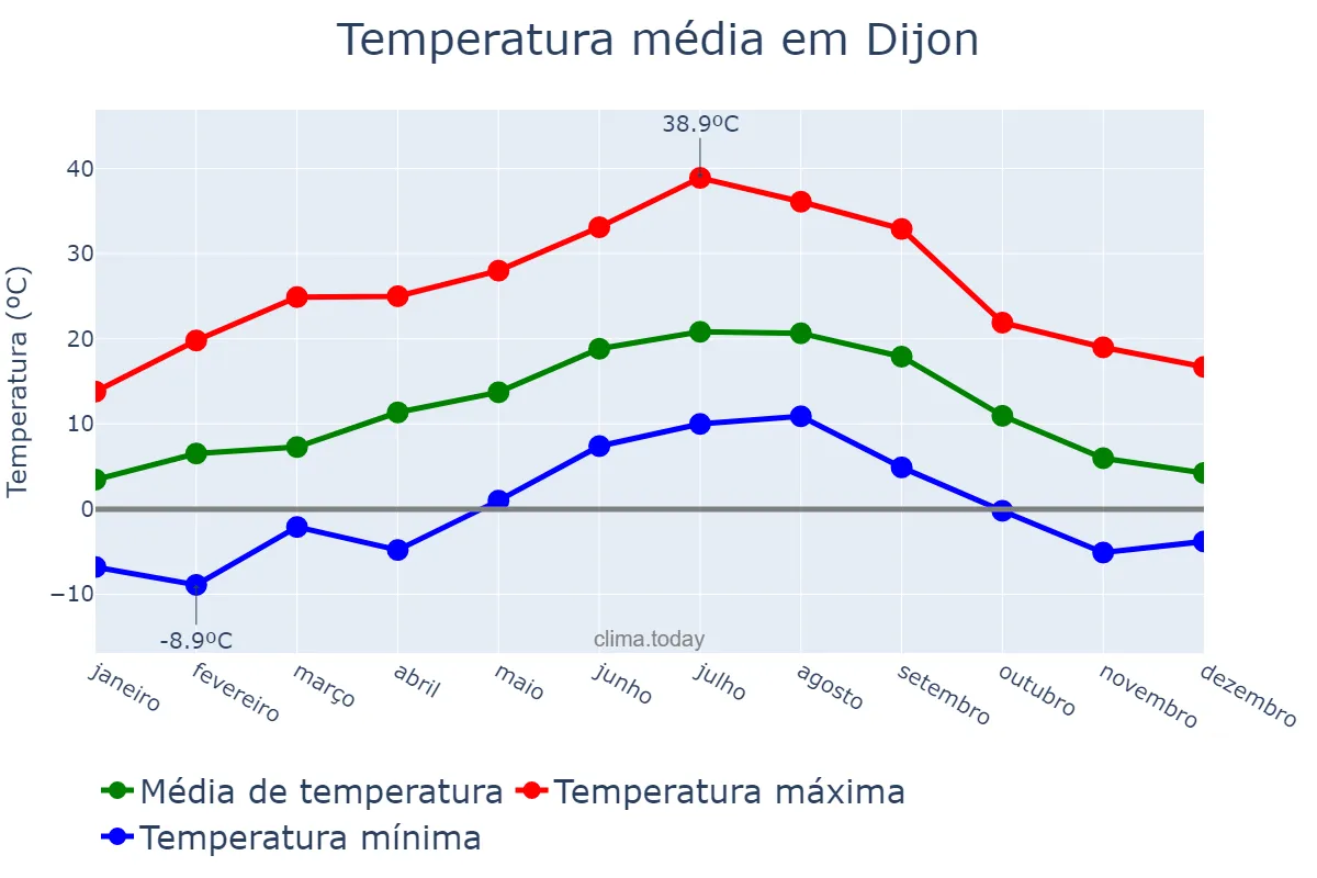 Temperatura anual em Dijon, Bourgogne-Franche-Comté, FR