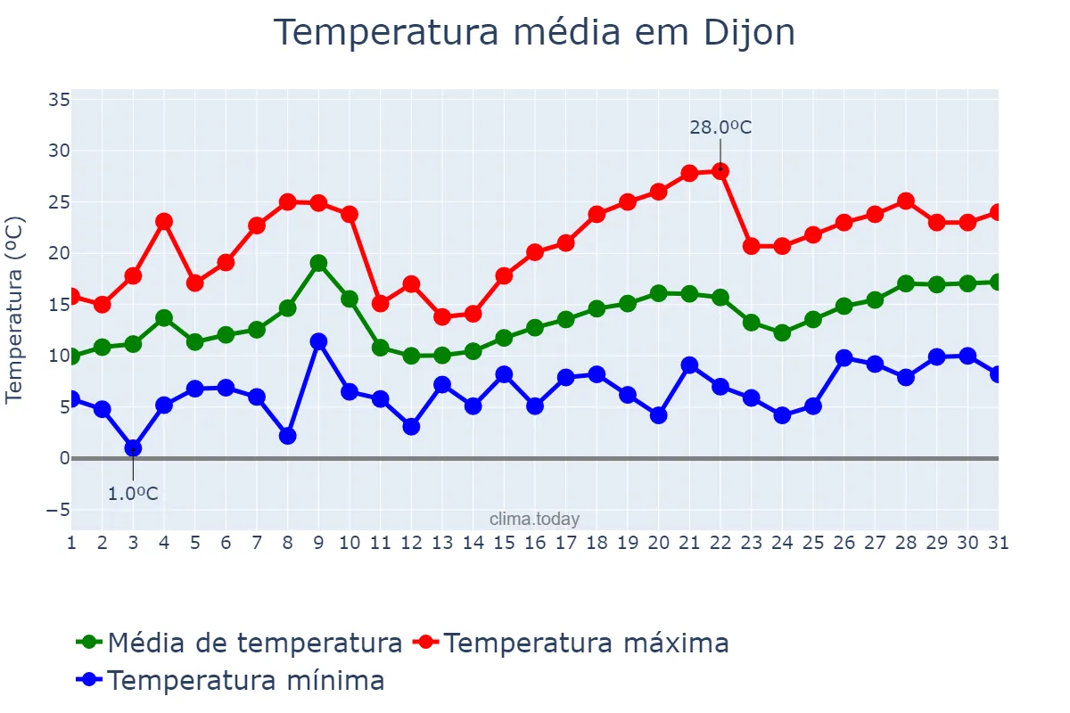 Temperatura em maio em Dijon, Bourgogne-Franche-Comté, FR