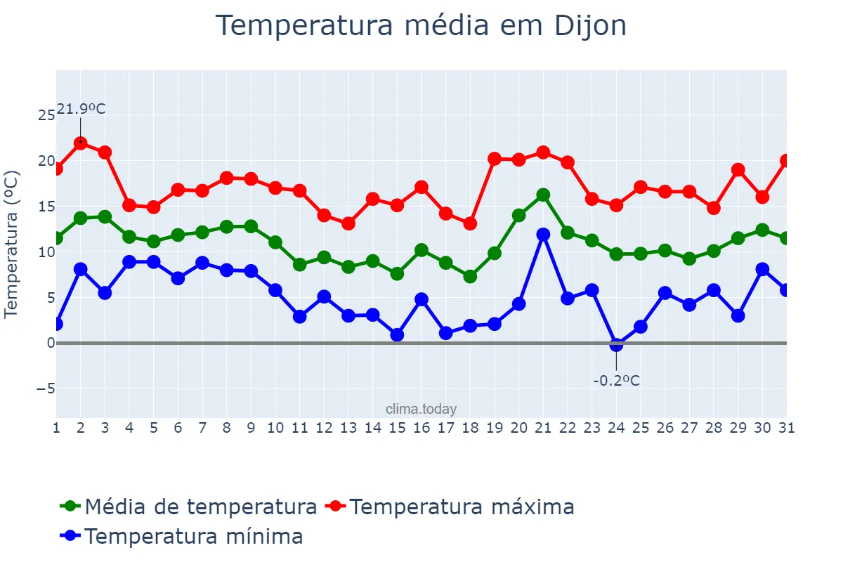Temperatura em outubro em Dijon, Bourgogne-Franche-Comté, FR