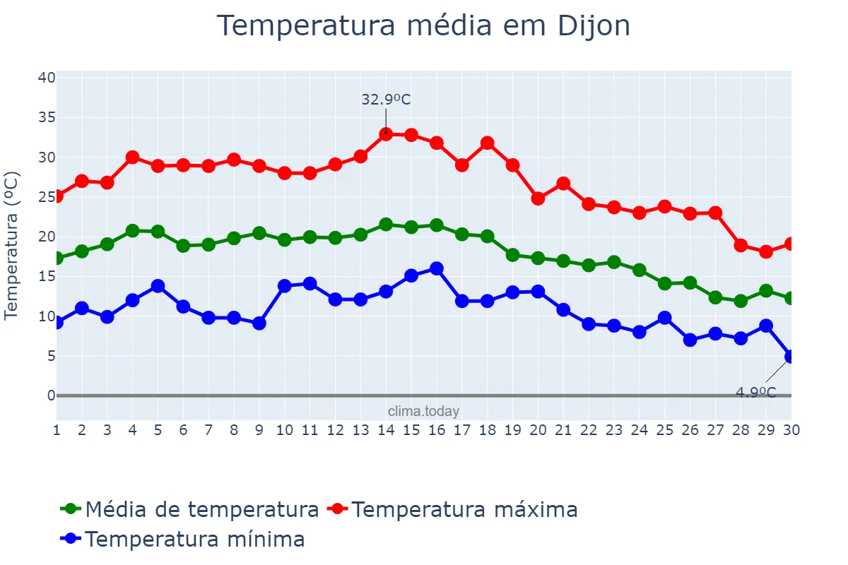 Temperatura em setembro em Dijon, Bourgogne-Franche-Comté, FR