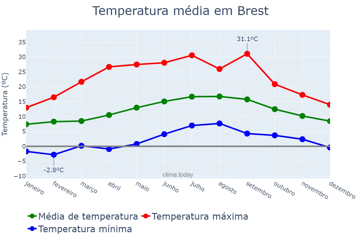 Temperatura anual em Brest, Bretagne, FR