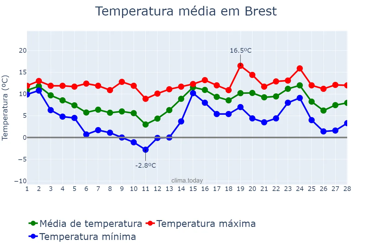 Temperatura em fevereiro em Brest, Bretagne, FR