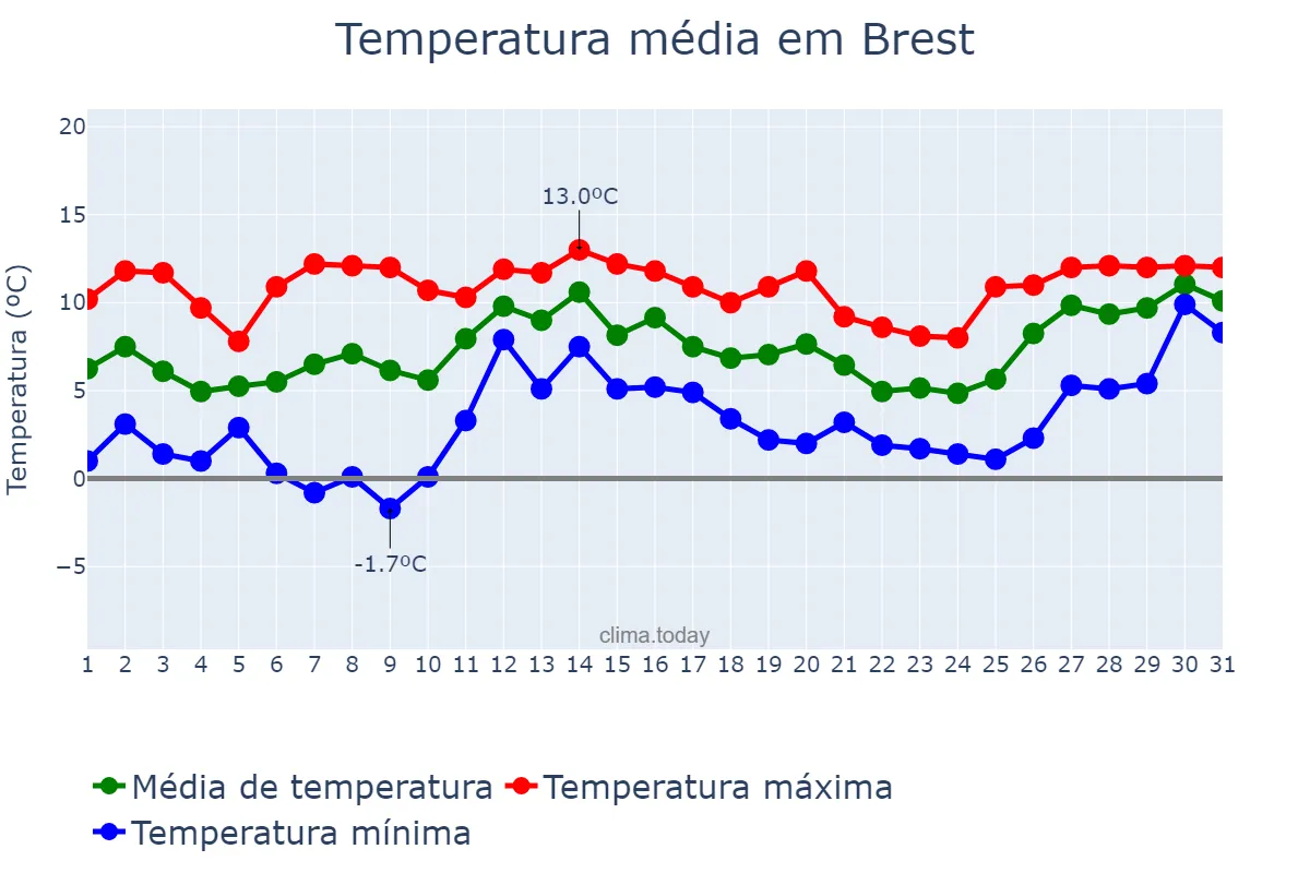 Temperatura em janeiro em Brest, Bretagne, FR