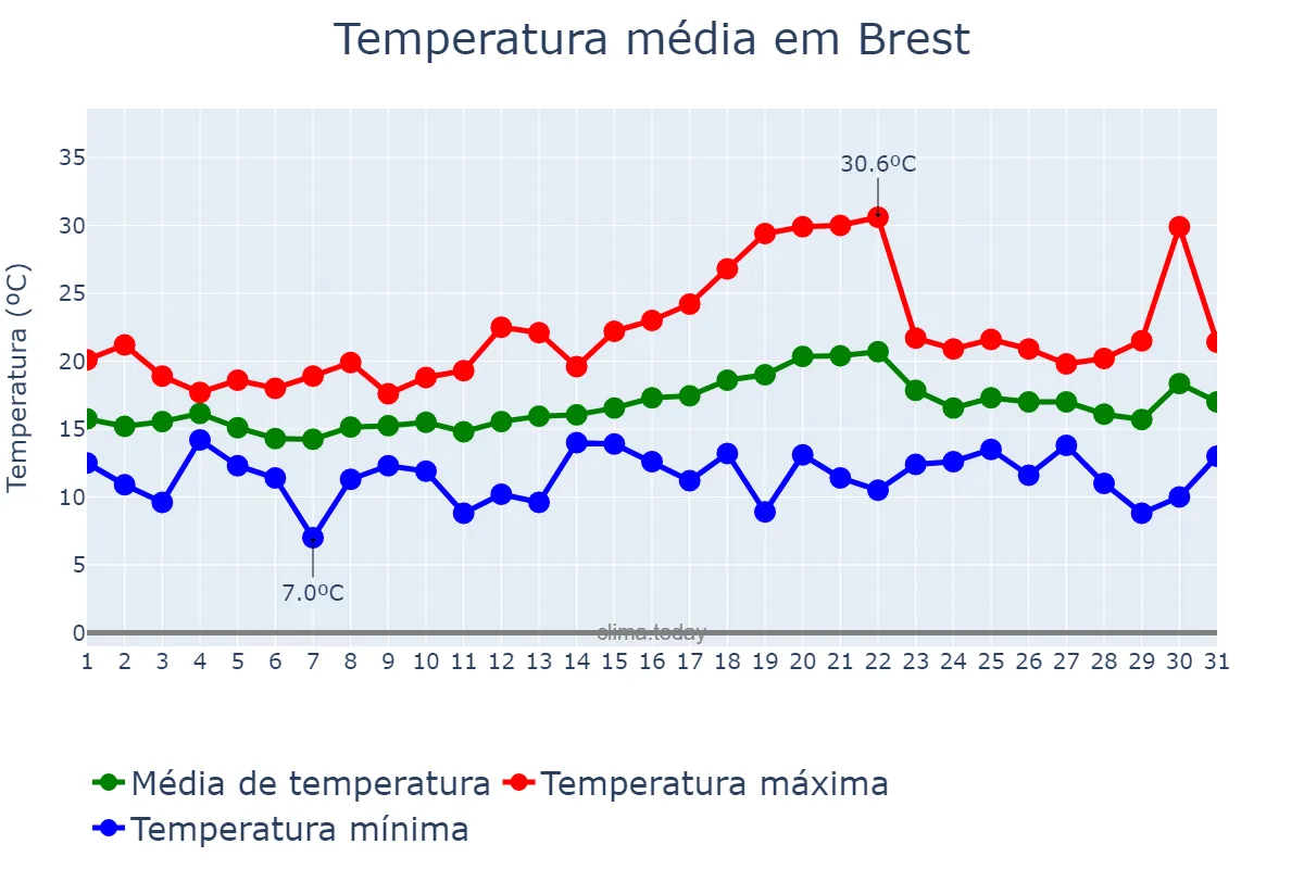 Temperatura em julho em Brest, Bretagne, FR