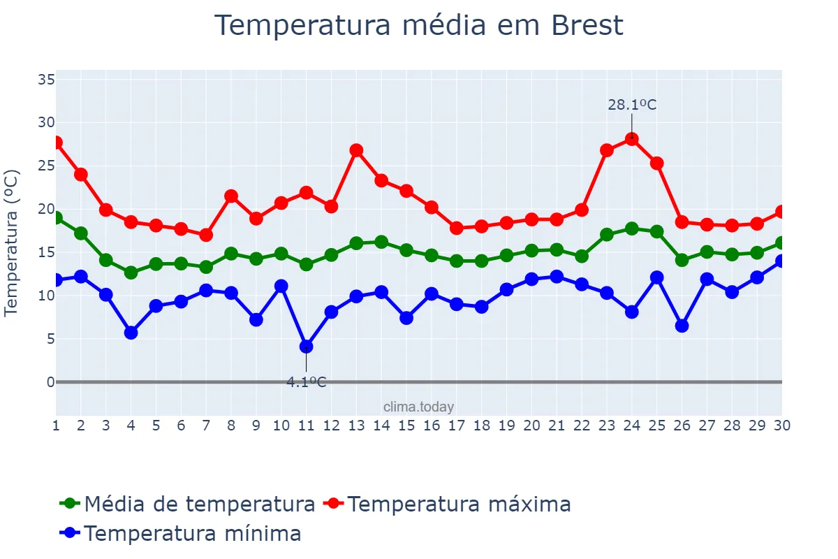 Temperatura em junho em Brest, Bretagne, FR