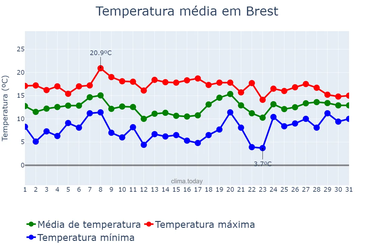 Temperatura em outubro em Brest, Bretagne, FR