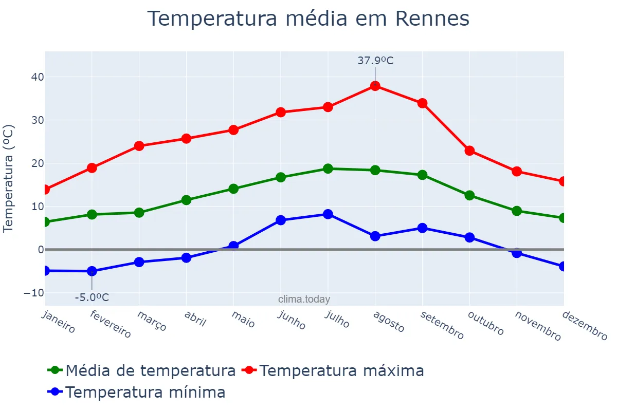 Temperatura anual em Rennes, Bretagne, FR