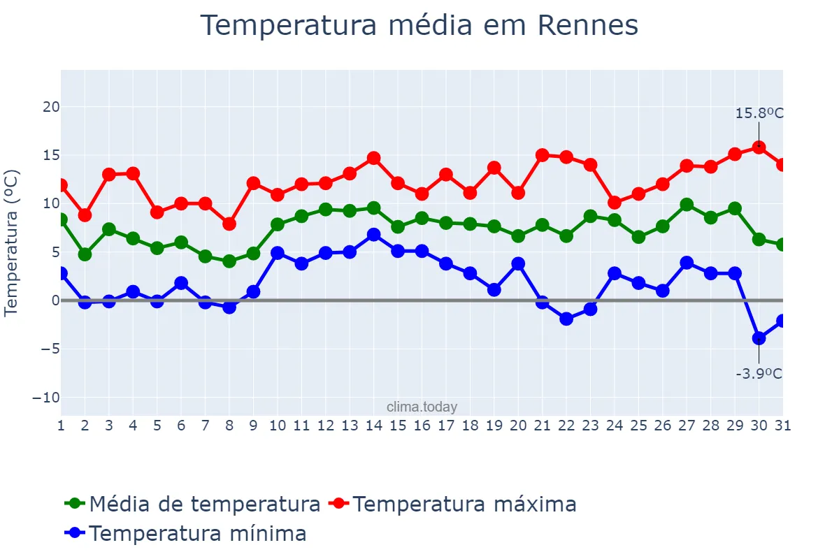 Temperatura em dezembro em Rennes, Bretagne, FR