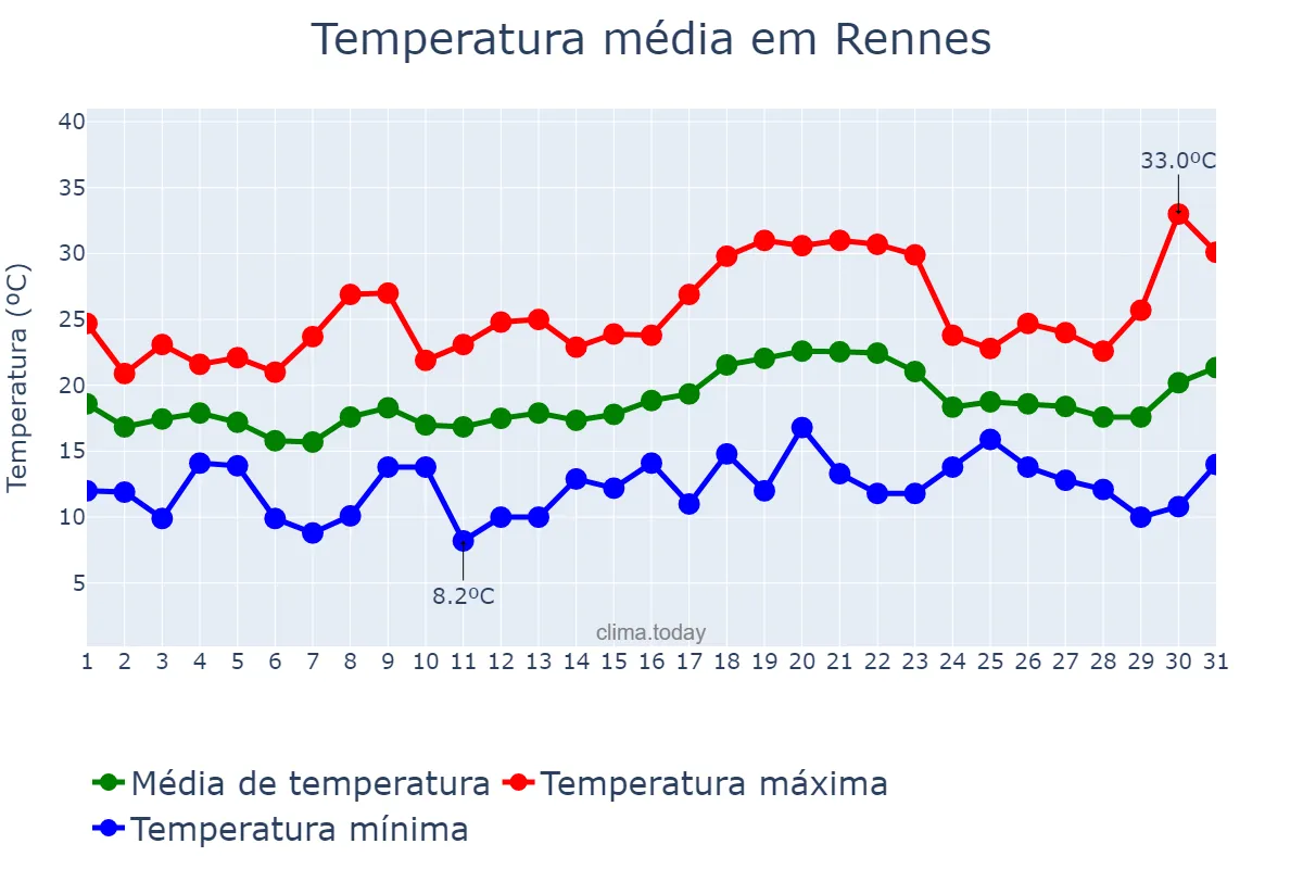 Temperatura em julho em Rennes, Bretagne, FR
