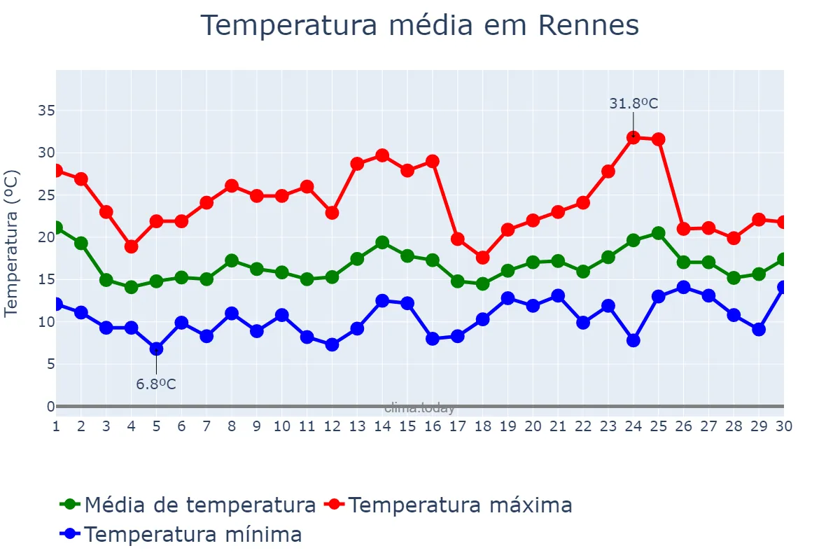 Temperatura em junho em Rennes, Bretagne, FR