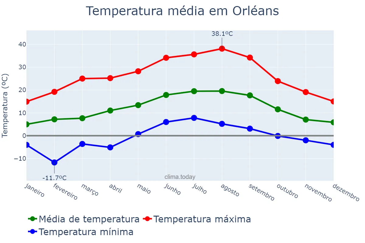 Temperatura anual em Orléans, Centre-Val de Loire, FR